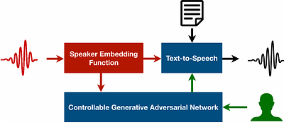Controllable Generation of Artificial Speaker Embeddings through
  Discovery of Principal Directions