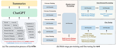 Multi-Stage Pre-training Enhanced by ChatGPT for Multi-Scenario
  Multi-Domain Dialogue Summarization