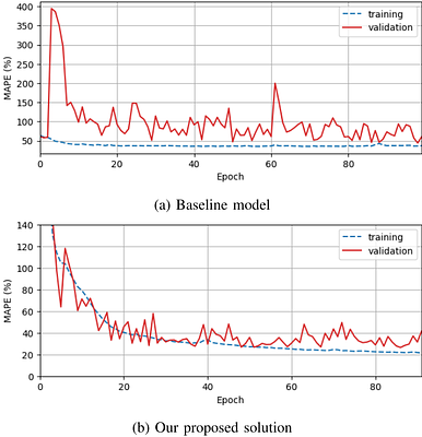 Building a Graph-based Deep Learning network model from captured traffic
  traces