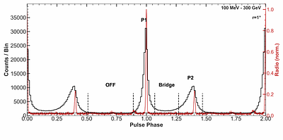Gamma-Ray Emission from the Crab Pulsar: A 17-Year Fermi-LAT Reanalysis