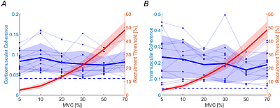 Projection of Cortical Beta Band Oscillations to a Motor Neuron Pool Across the Full Range of Recruitment
