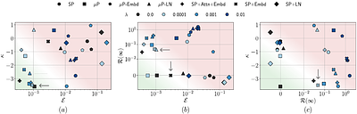 Quantifying Hyperparameter Transfer and the Importance of Embedding Layer Learning Rate