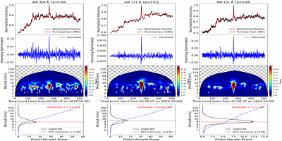 Recurrent Coronal Jets and QPPs: Periodic Reconnection and Localized Heating Across Quiet-Sun to Active Regions