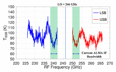 A Wideband Millimeter-wave Receiver at 120-350 GHz for LMT-FINER