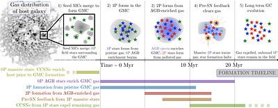 Globular cluster formation with multiple stellar populations: A comprehensive overview of a star-cloud interaction scenario