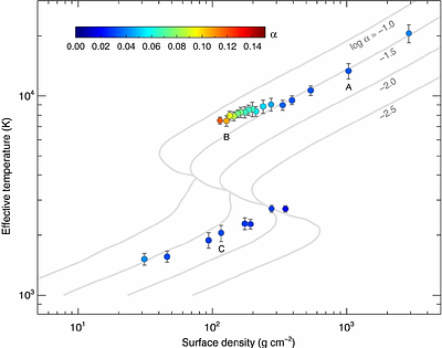 Non-Stationary Discs and Instabilities