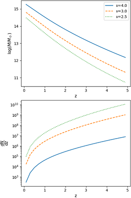 Non-Separable Halo Bias from High-Redshift Galaxy Clustering