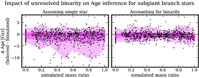 Towards breaking the degeneracy between stellar ages and unresolved multiplicity