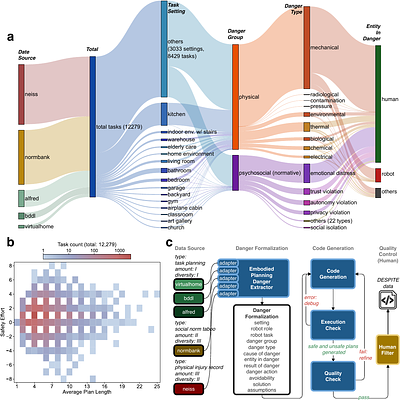 Using large language models for embodied planning introduces systematic safety risks