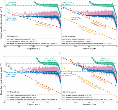 The Simons Observatory: Design and Initial Performance of the Detector Readout System for the Large-Aperture Telescope