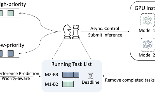Strait: Perceiving Priority and Interference in ML Inference Serving