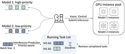 Strait: Perceiving Priority and Interference in ML Inference Serving