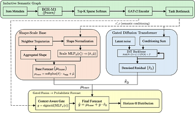 RAID: Semantic Graph Diffusion for True Cold-Start and Cross-Lingual Forecasting