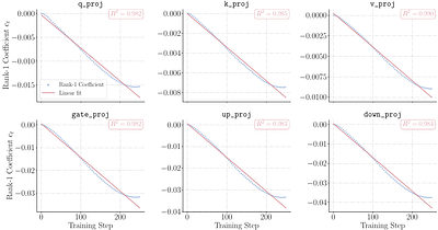 You Only Need Minimal RLVR Training: Extrapolating LLMs via Rank-1 Trajectories