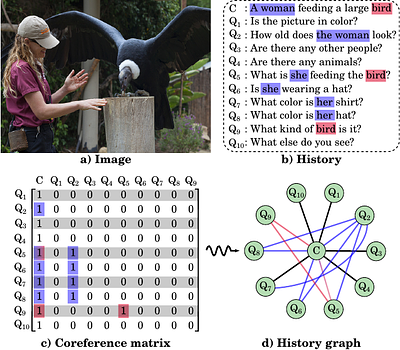 $\mathbb{VD}$-$\mathbb{GR}$: Boosting $\mathbb{V}$isual
  $\mathbb{D}$ialog with Cascaded Spatial-Temporal Multi-Modal
  $\mathbb{GR}$aphs