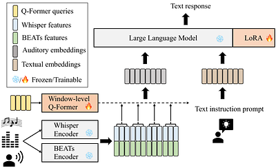 SALMONN: Towards Generic Hearing Abilities for Large Language Models