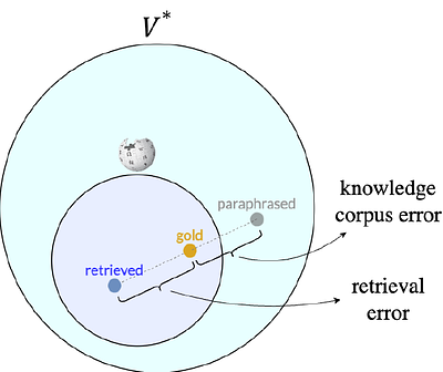 Knowledge Corpus Error in Question Answering