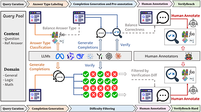 VerifyBench: Benchmarking Reference-based Reward Systems for Large
  Language Models