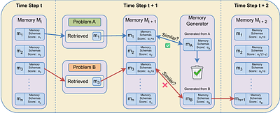 eMoT: evolving Memory-of-Thought via Symbolic Anchoring and Memory Corrosion