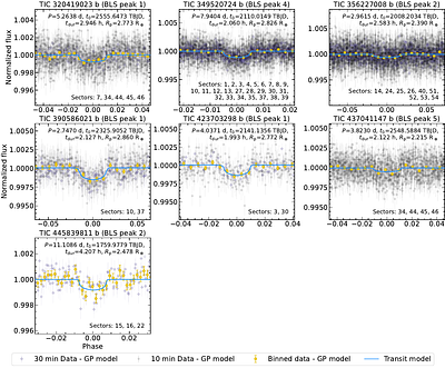 Automatic search for transiting planets in TESS-SPOC FFIs with RAVEN: over 100 newly validated planets and over 2000 vetted candidates