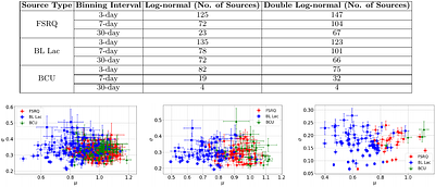 Comprehensive Variability Analysis of Blazars Using Fermi Light Curves
  Across Multiple Timescales