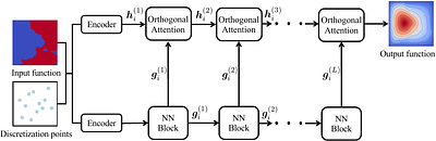 Improved Operator Learning by Orthogonal Attention