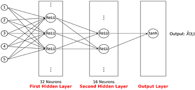 Noise-Adaptive Predictive Dynamical Decoupling
