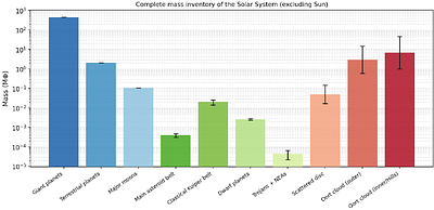 Mass Inventory of the Solar System Beyond the Sun: A Systematic Compilation with Uncertainty Budget
