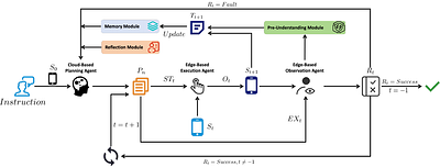 EcoAgent: An Efficient Edge-Cloud Collaborative Multi-Agent Framework
  for Mobile Automation