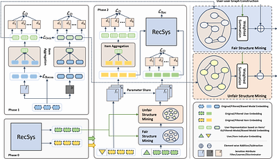 FMMRec: Fairness-aware Multimodal Recommendation