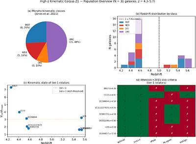 A Unified [CII] Morpho-Kinematic Corpus for 31 Star-Forming Galaxies at z = 4.26-5.68: The High-z Kinematic Corpus Z1