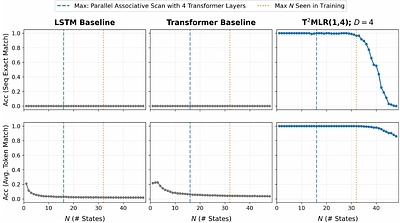 T^2MLR: Transformer with Temporal Middle-Layer Recurrence