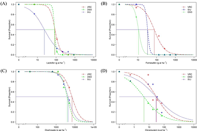 Resistance to protoporphyrinogen oxidase inhibitor herbicides in giant ragweed (Ambrosia trifida) is associated with a novel R98Q target-site mutation in PPO2