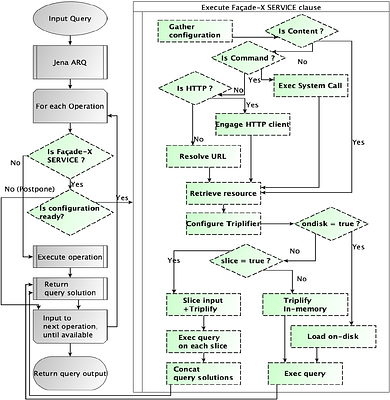 Streamlining Knowledge Graph Construction with a façade: The SPARQL
  Anything project