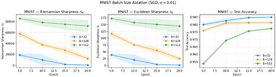 Fisher-Geometric Sharpness and the Implicit Bias of SGD toward Flat Minima