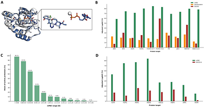 State-of-the-art covalent virtual screening with AlphaFold3