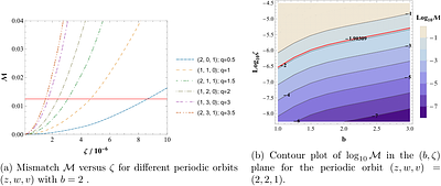 Periodic orbits and gravitational waveforms of spinning particles in nonlocal Gravity