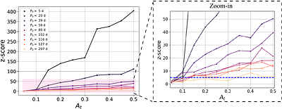 Identifying Compact Chirping SMBHBs in LSST using Bayesian Analysis