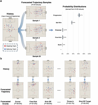 GenTac: Generative Modeling and Forecasting of Soccer Tactics