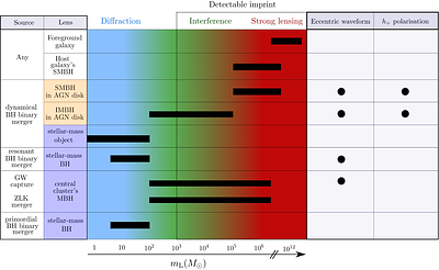 Constraining the environment of compact binary mergers with self-lensing
  signatures
