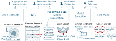 Revealing Long-Term Multi-Factor Climate Impacts on Antarctic Phytoplankton: A Trend-Based Approach Using STL and Piecewise SEM