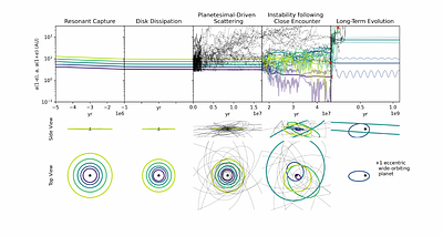 Planetesimal-Driven Instabilities in Resonant Chains of Cold Neptunes and Their Dynamical Outcomes