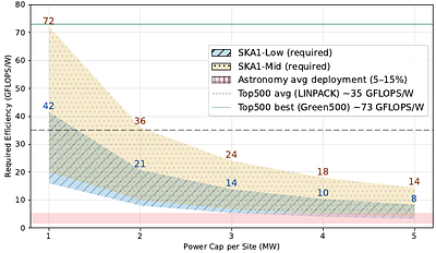 astroCAMP: A Community Benchmark and Co-Design Framework for Sustainable SKA-Scale Radio Imaging