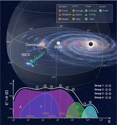 Co-evolution of cosmic ray energy spectra, composition, and anisotropies