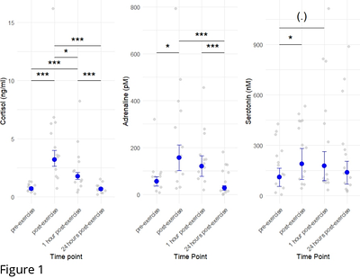 Exploring the association between stress-related hormonal changes, behaviours and facial movements after a trotting exercise in French Standardbred