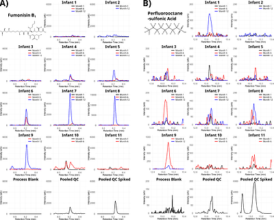 Insights into the early-life chemical exposome of Nigerian infants and potential correlations with the developing gut microbiome