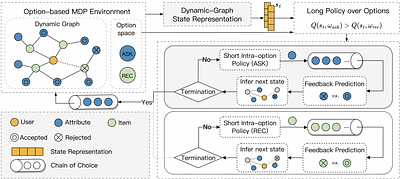 Chain-of-Choice Hierarchical Policy Learning for Conversational
  Recommendation