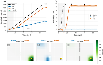 Mind the Sim-to-Real Gap & Think Like a Scientist