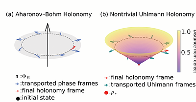 Defect Holonomy Near Rank-Deficient Mixed States