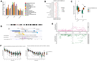 Disease-associated loci share properties with response eQTLs under common environmental exposures